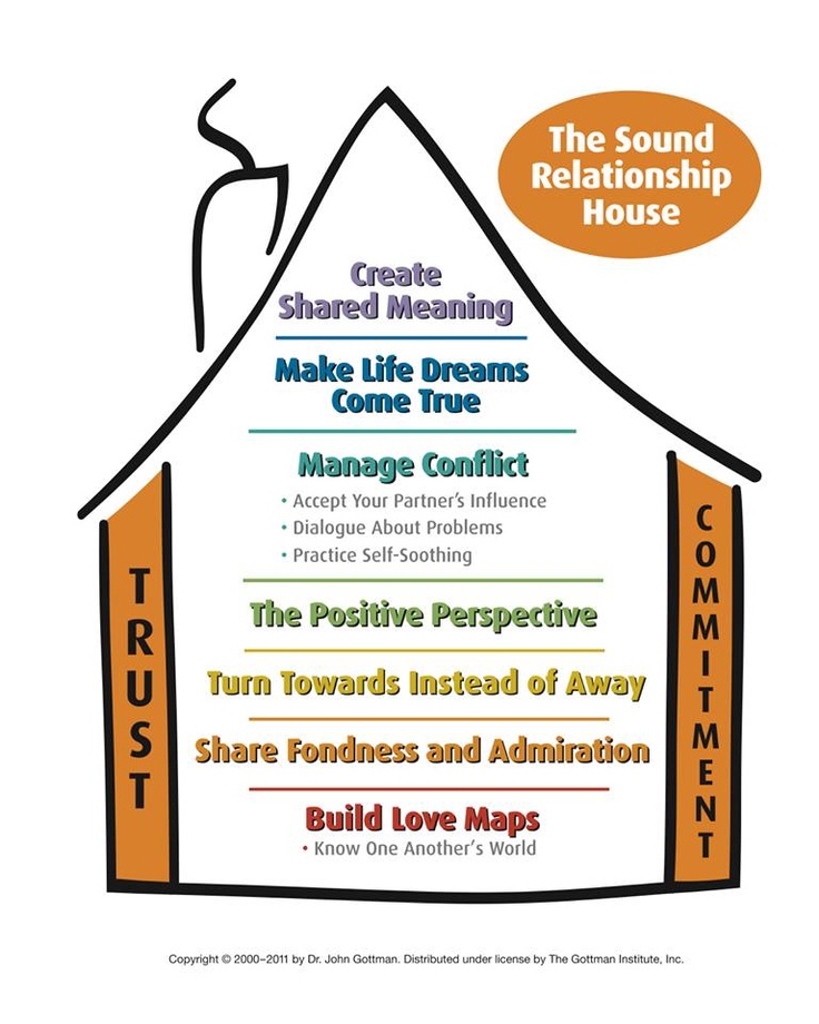 Sound Relationship House Theory by Gottman Institute