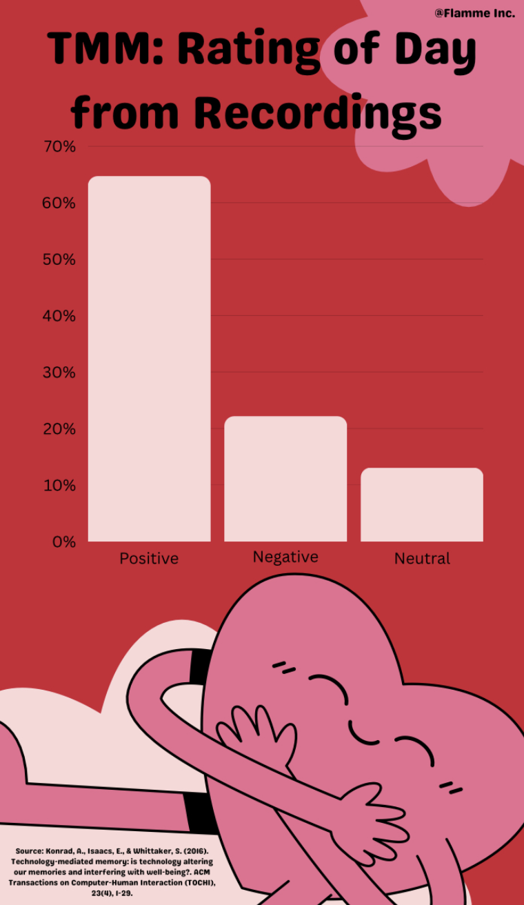 Technology mediated memory (TMM) Rating of Day from Recordings