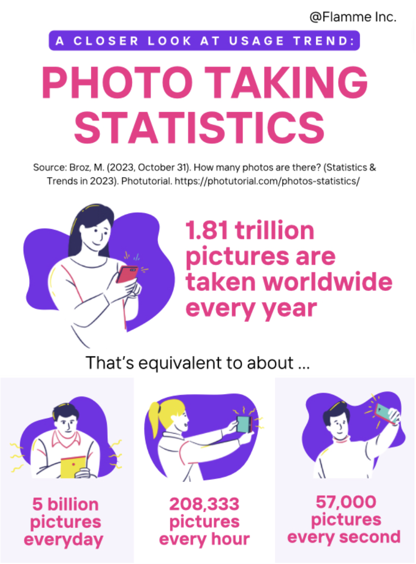 How many photos are taken worldwide yearly?
