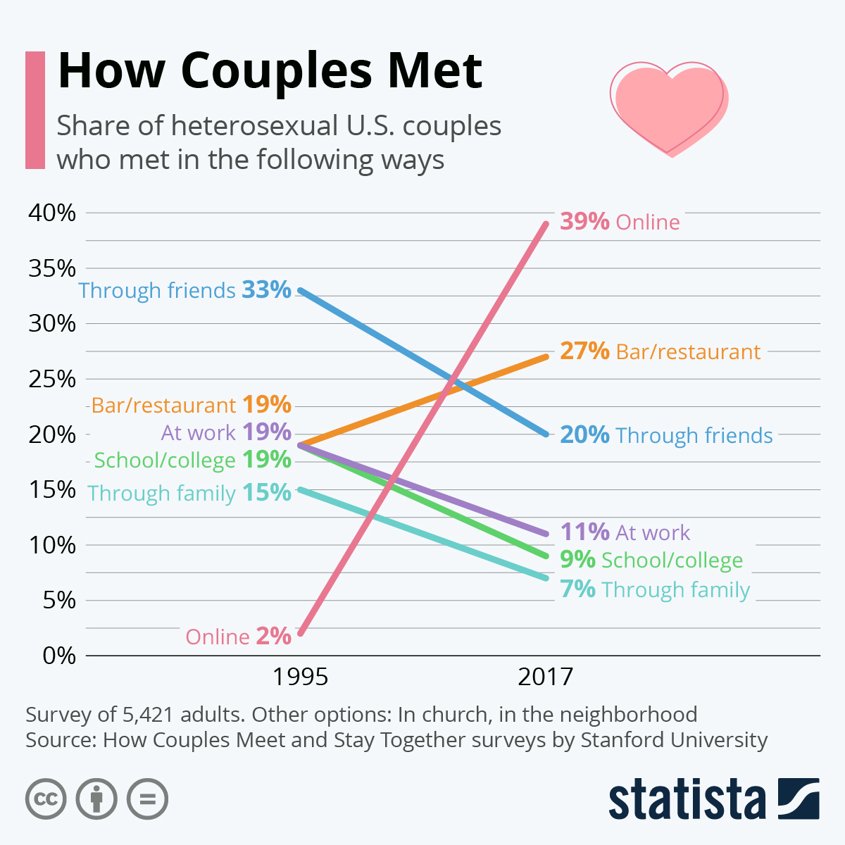 How Couples Met - Share of homosexual U.S. couples who met offline or online - Statistica
