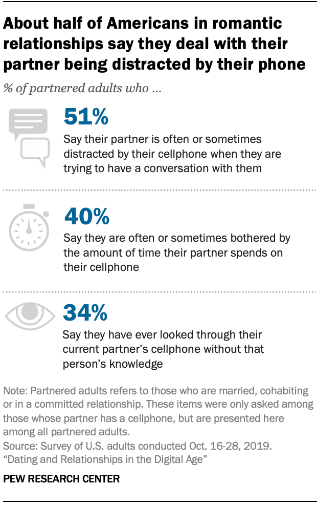 About half of Americans in romantic relationships say they deal with their partner being distracted by their phone - Pew Research