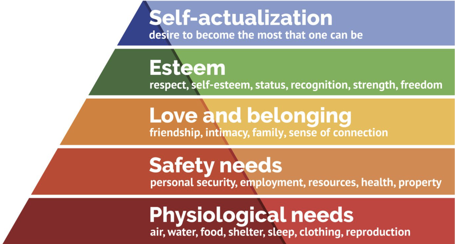 Maslow's Hierarchy of Needs - Few people relay on a partner to satisfy their safety and security